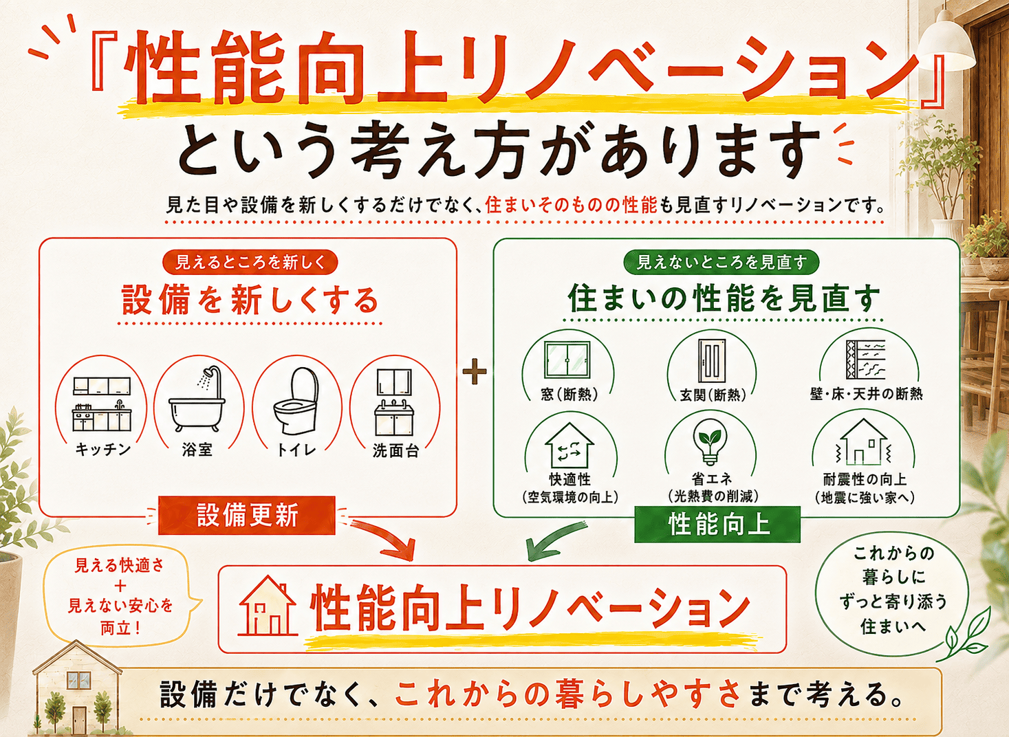 設備更新に加えて断熱や耐震など住まいの性能を見直す性能向上リノベーションの考え方