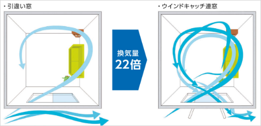 自然換気量22倍のウインドキャッチ